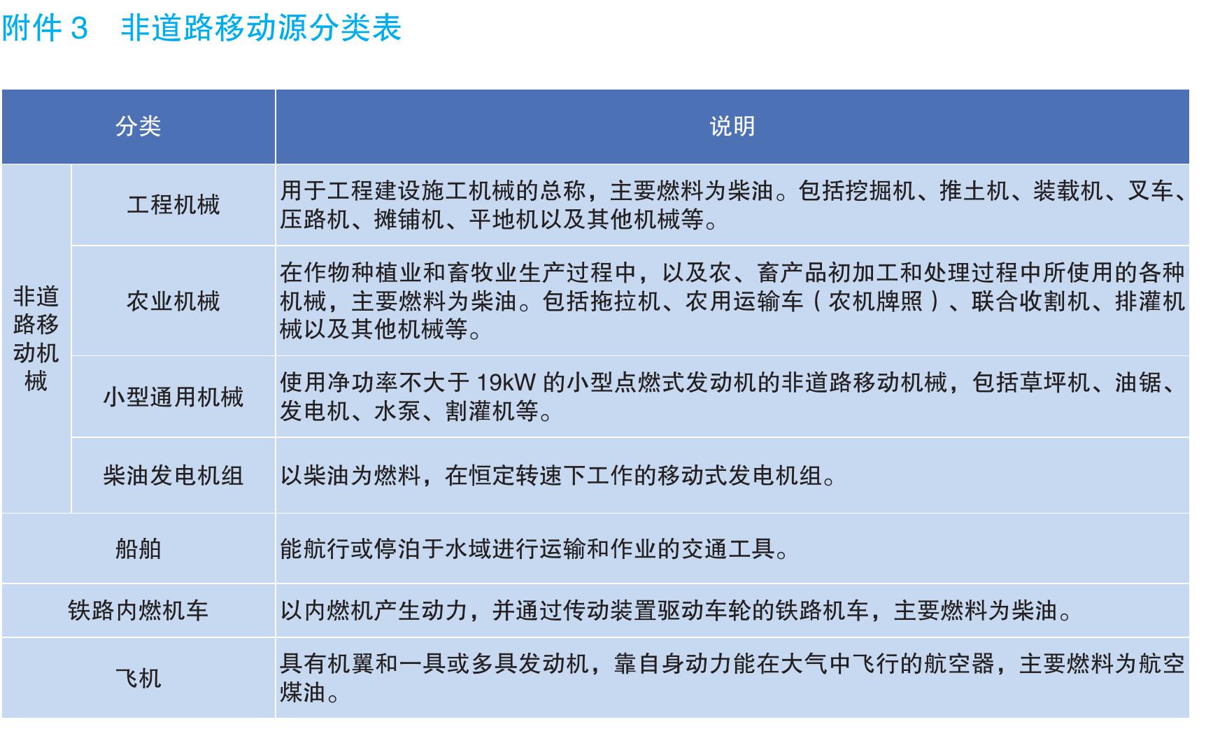 国IV 入国 国Ⅲ 图15 全国新生产机动车排放标准实施进度_第2页