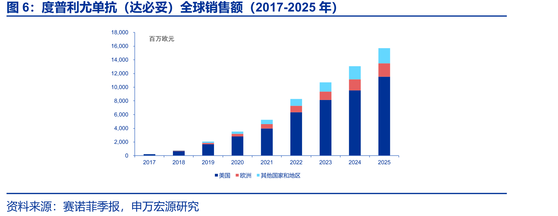 度普利尤单抗（达必妥）全球销售额（2017-2025年）