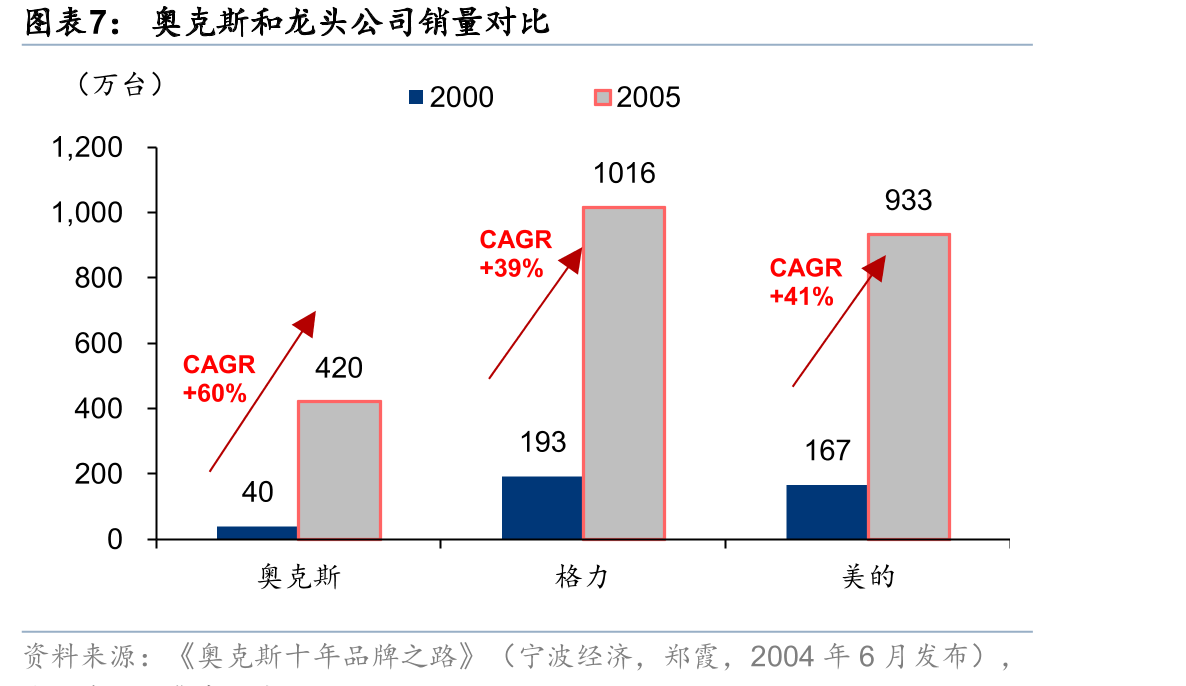 近些年国内空调市场规模与地产周期的相关度开始弱化_第4页