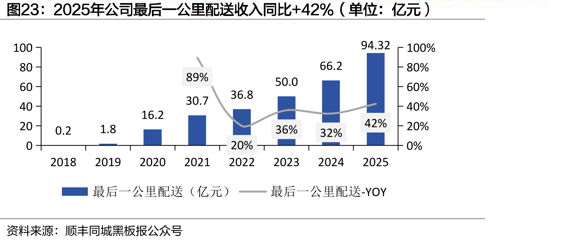 2025年公司最后一公里配送收入同比+42%（单位：亿元）