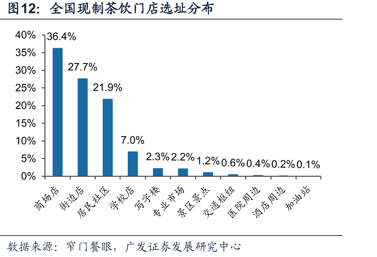 全国现制茶饮门店选址分布