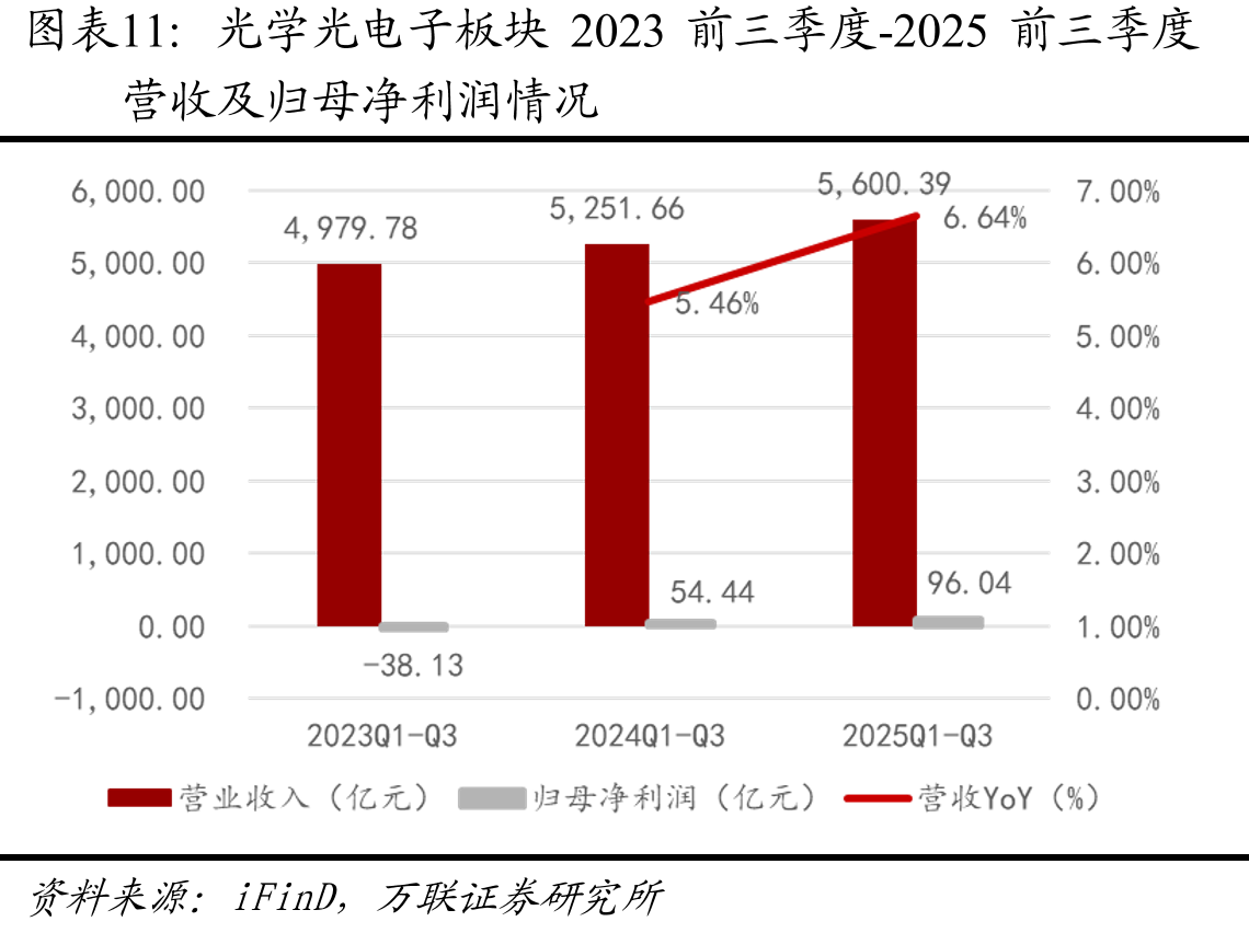 光学光电子板块2023前三季度-2025前三季度