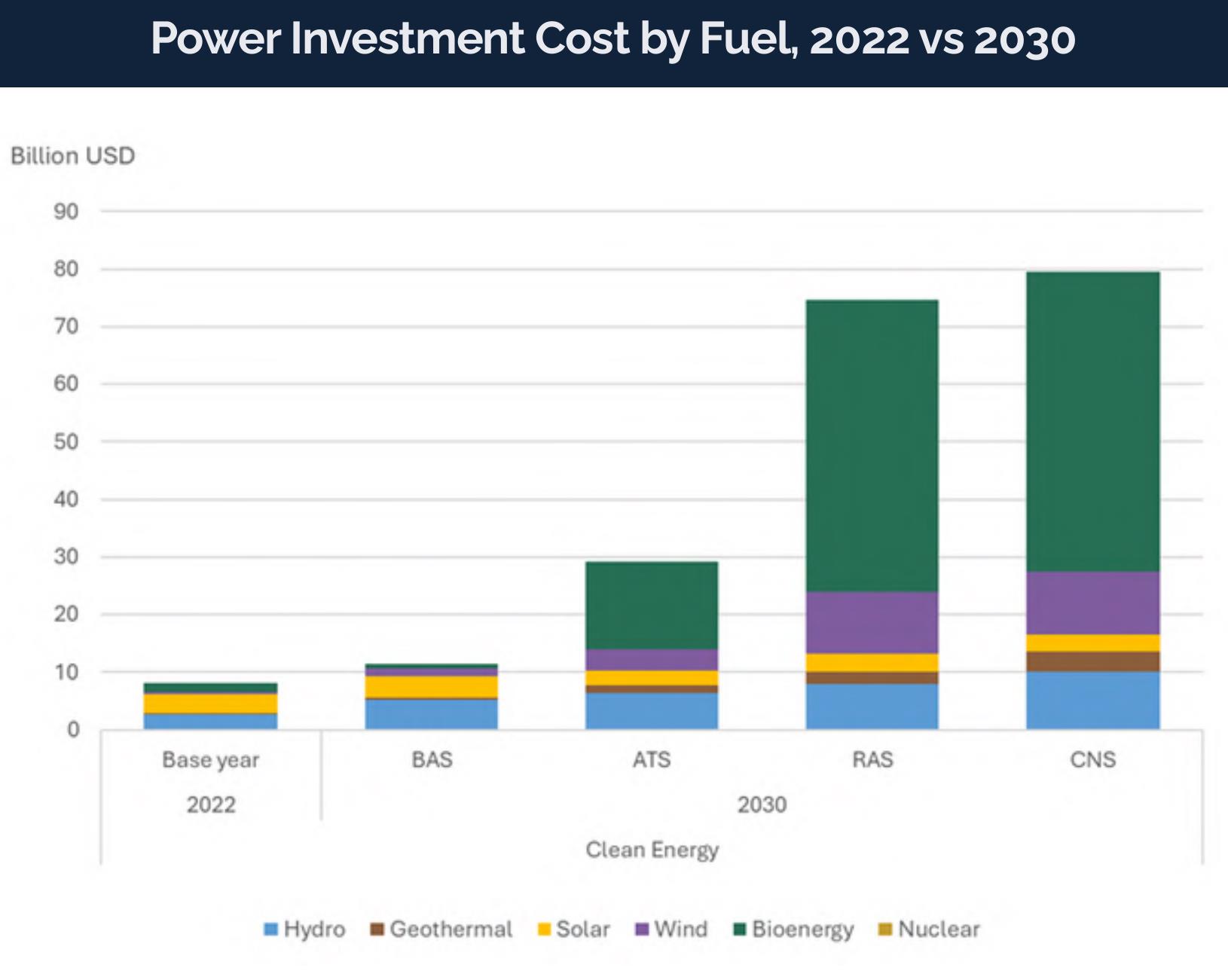 Power Investment Cost by Fuel, 2022 vs 2030