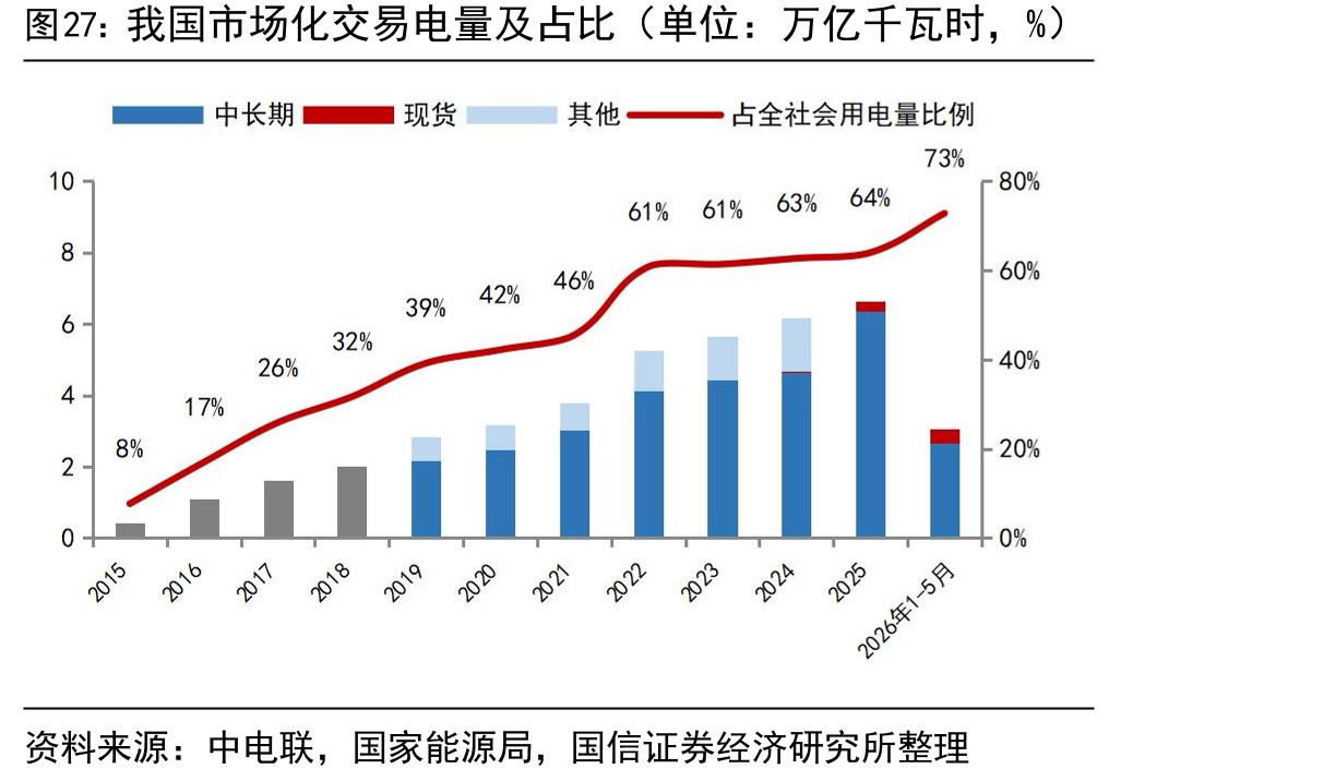 我国市场化交易电量及占比（单位：万亿千瓦时，%）