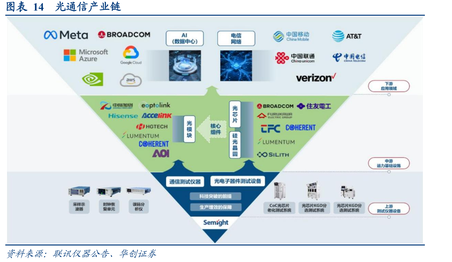 图表14光通信产业链