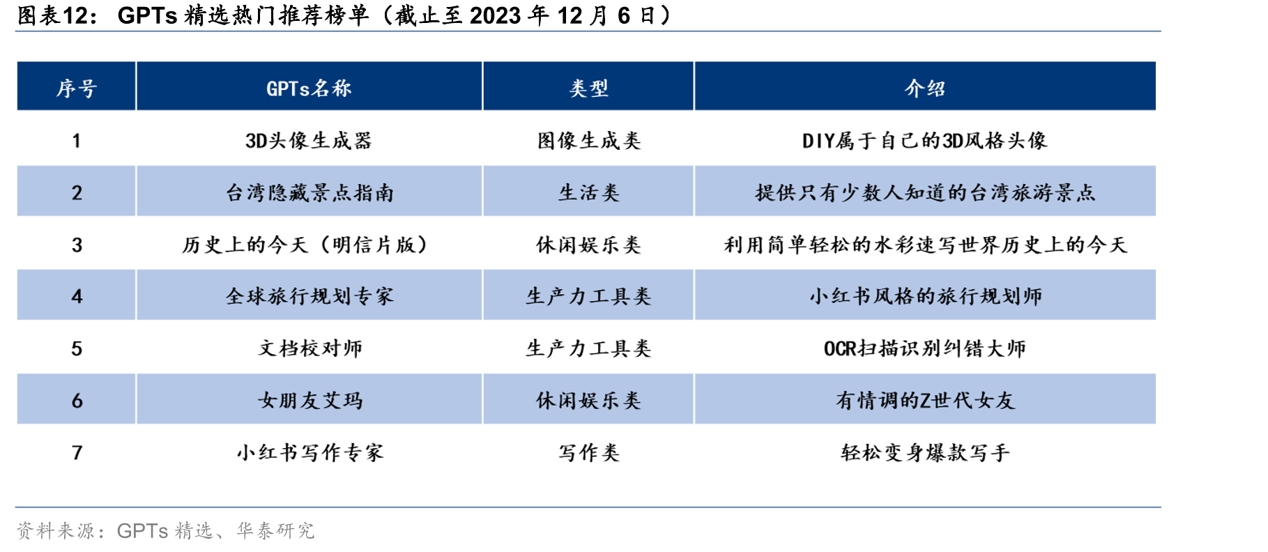 GPTs精选热门推荐榜单（截止至2023年12月6日）