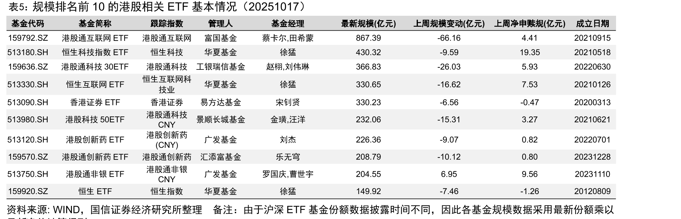 本周港股通资金流入和流出前15名（20251013-20251017）_第2页