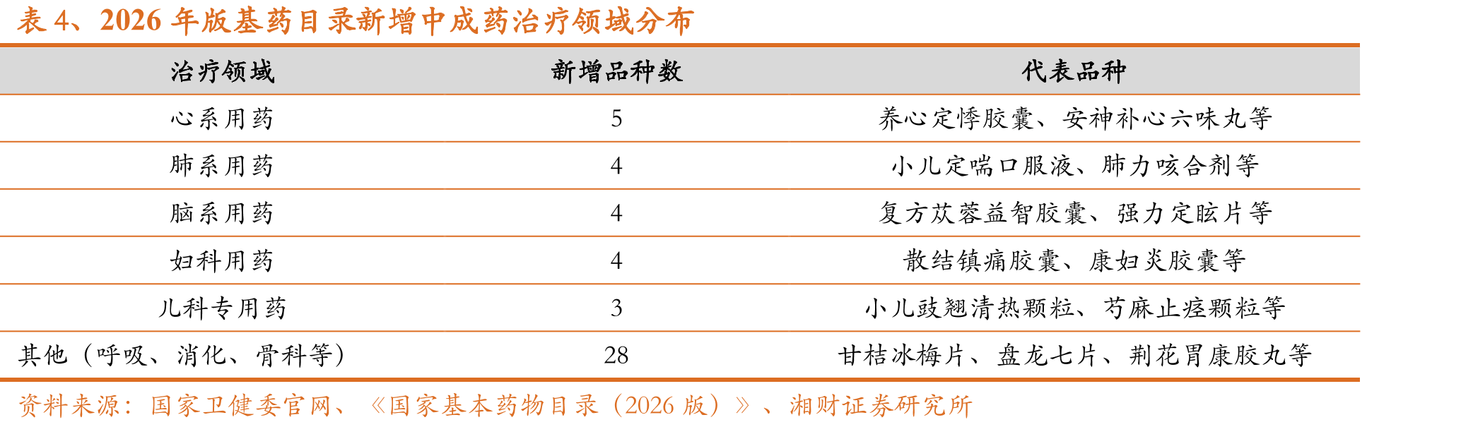 表4、2026年版基药目录新增中成药治疗领域分布
