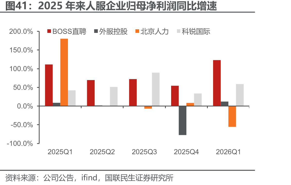 2025年来人服企业归母净利润同比增速