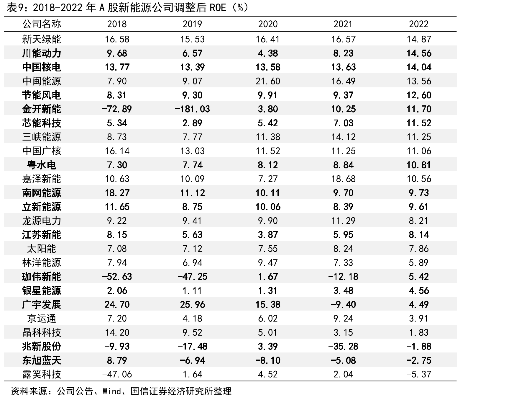 A股新能源公司2022年报披露控股装机容量（单位：万千瓦）_第2页