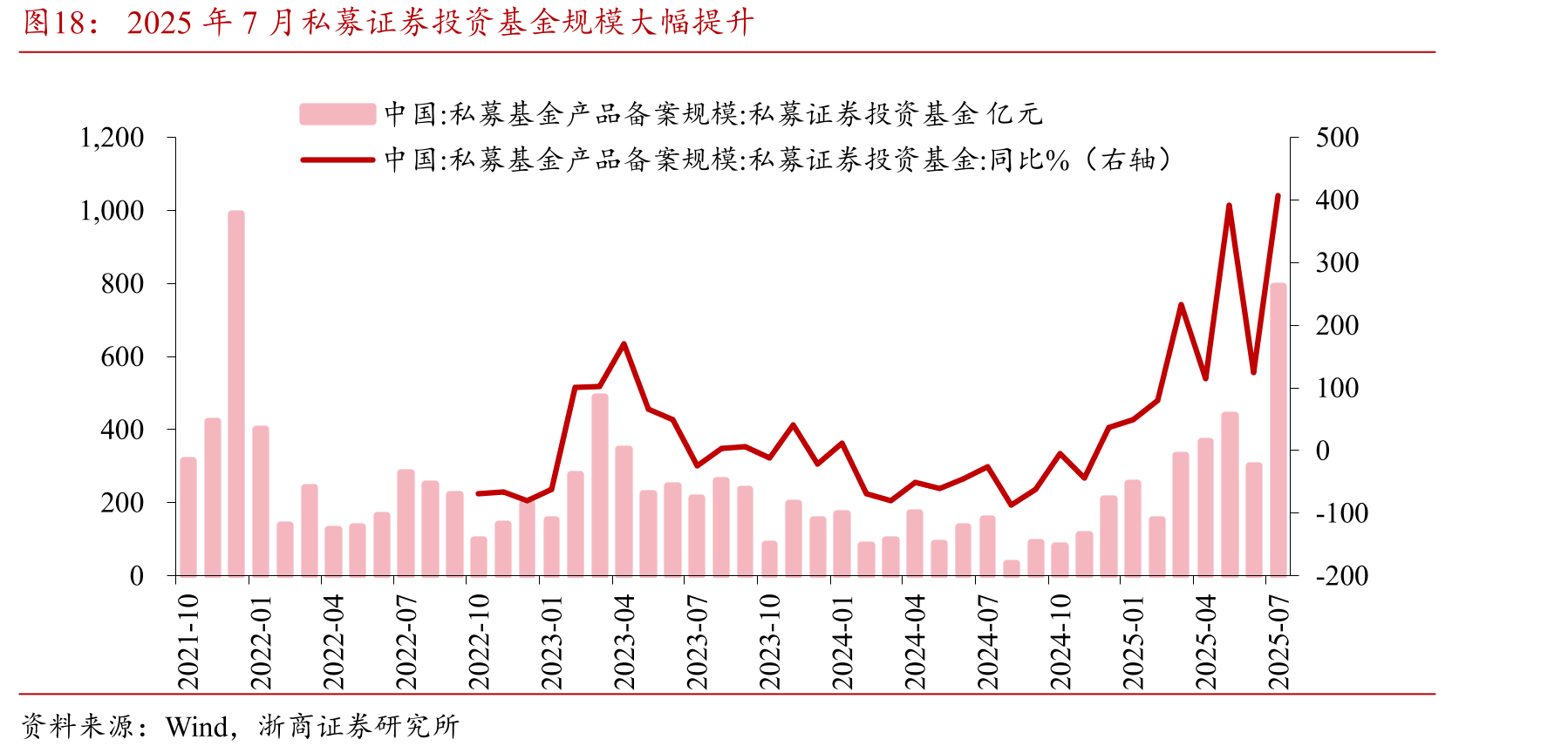 2025年7月私募证券投资基金规模大幅提升