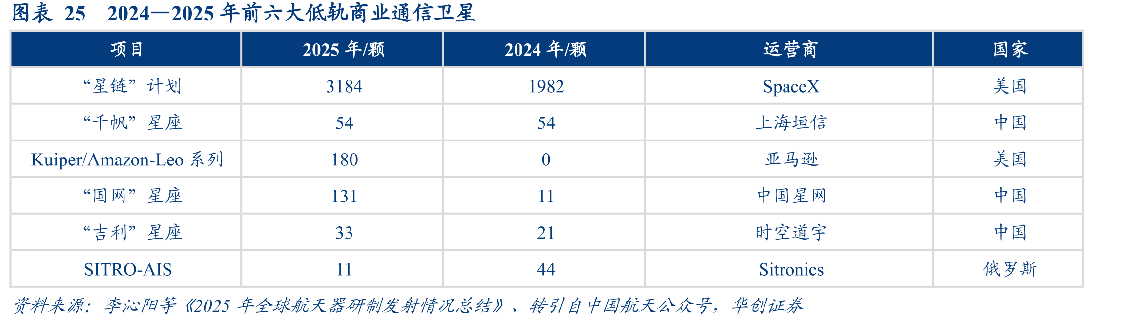 图表252024—2025年前六大低轨商业通信卫星