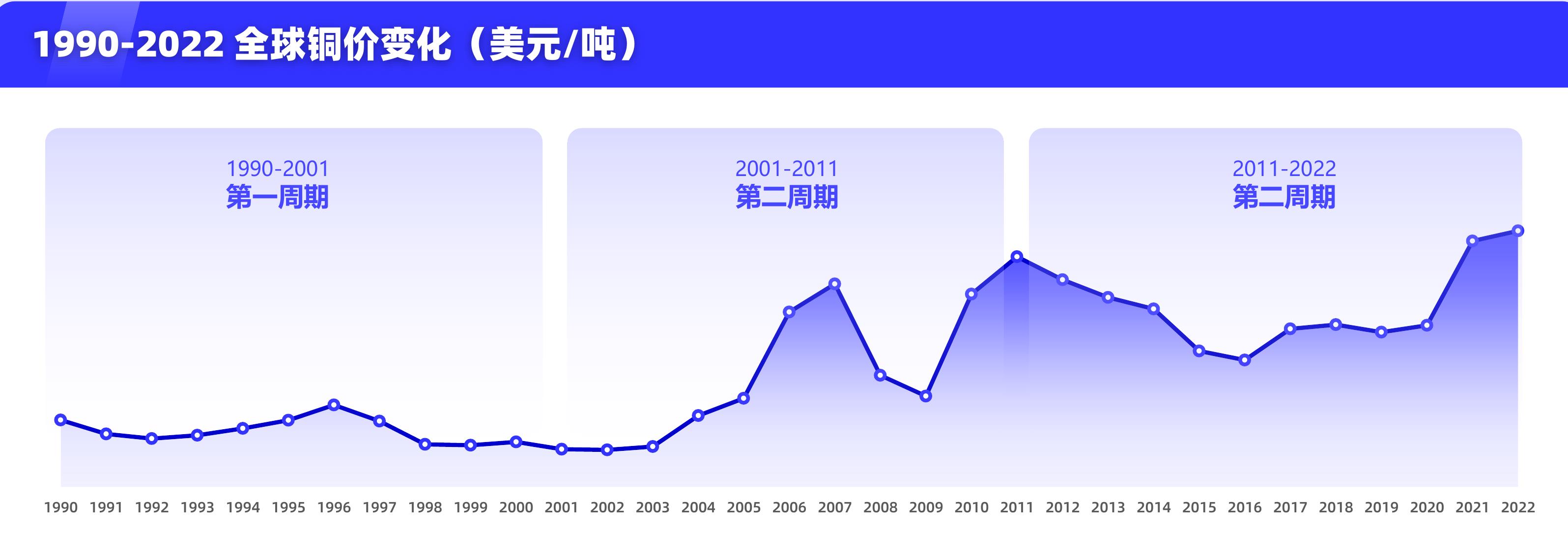 1990-2022全球铜价变化（美元吨）_第2页