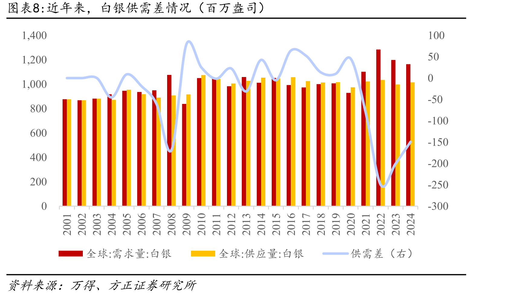 白银与黄金价格相关性强，价格波动性更高（%）_第3页
