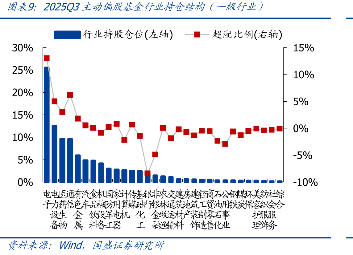 2025Q3主动偏股基金主动调仓幅度VS超配幅度变化（二级行业视角）_第2页