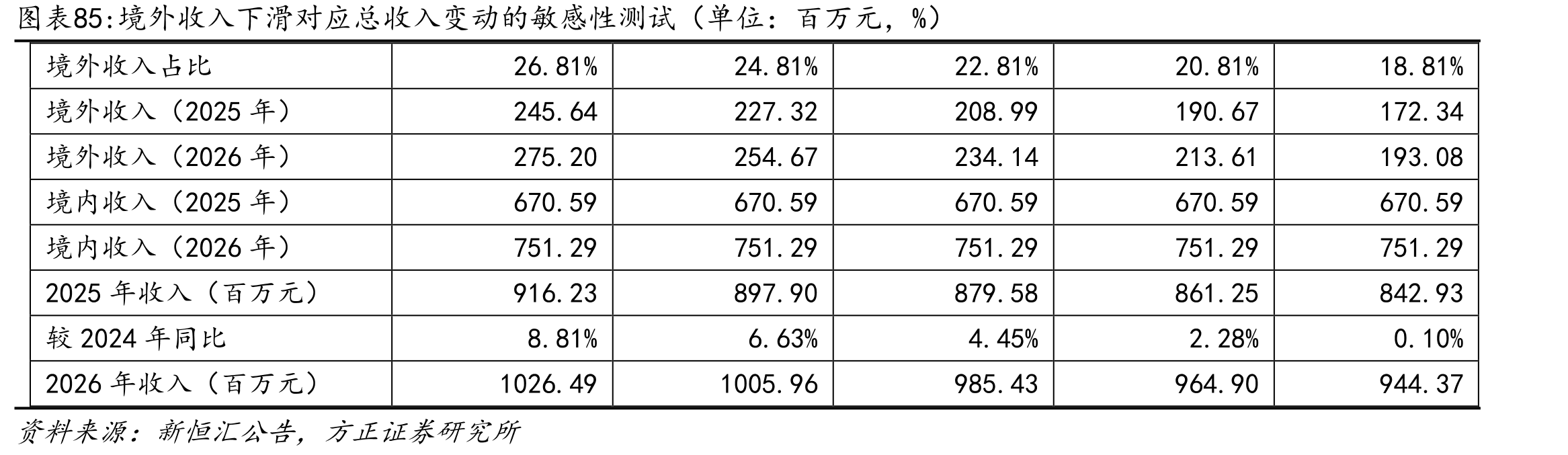 未来五年智能卡市场预期增速（分地区）_第3页
