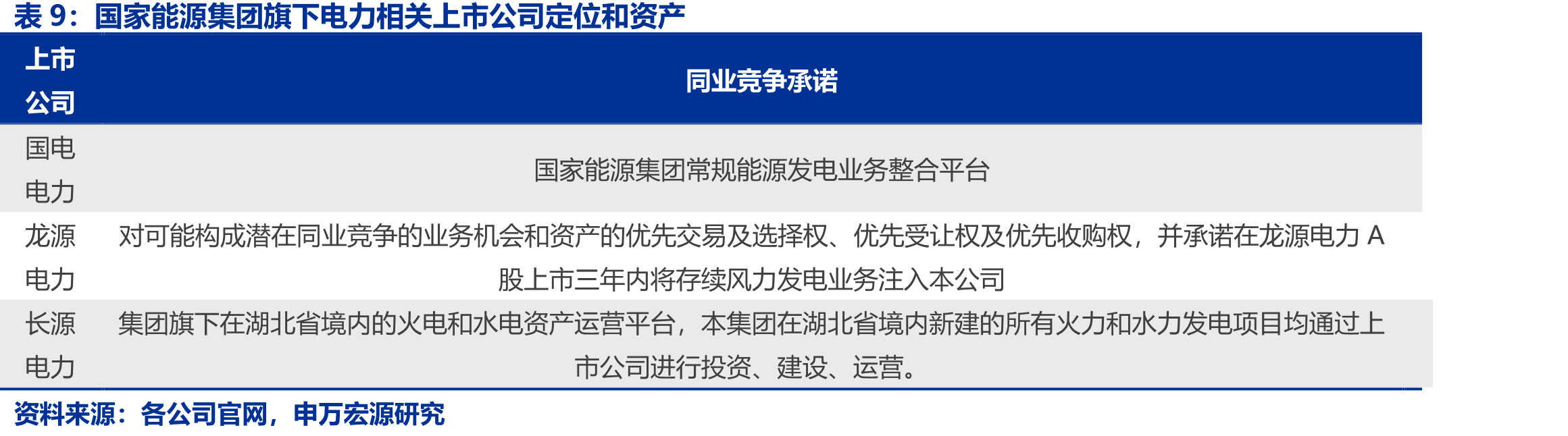 国电电力不同电源上网电量（亿千瓦时，%）_第2页