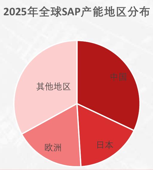 全球SAP产能地区分布：中国以30%位居首位，亚太地区主导全球供应