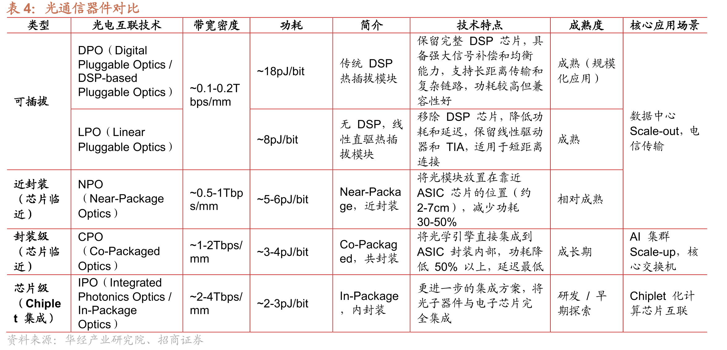 全球动力离子电池出货量（GWh）与增速（%）_第3页