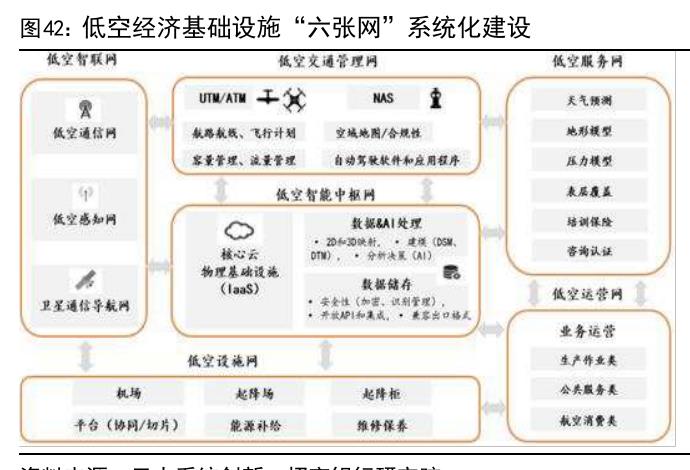 图42：低空经济基础设施“六张网”系统化建设