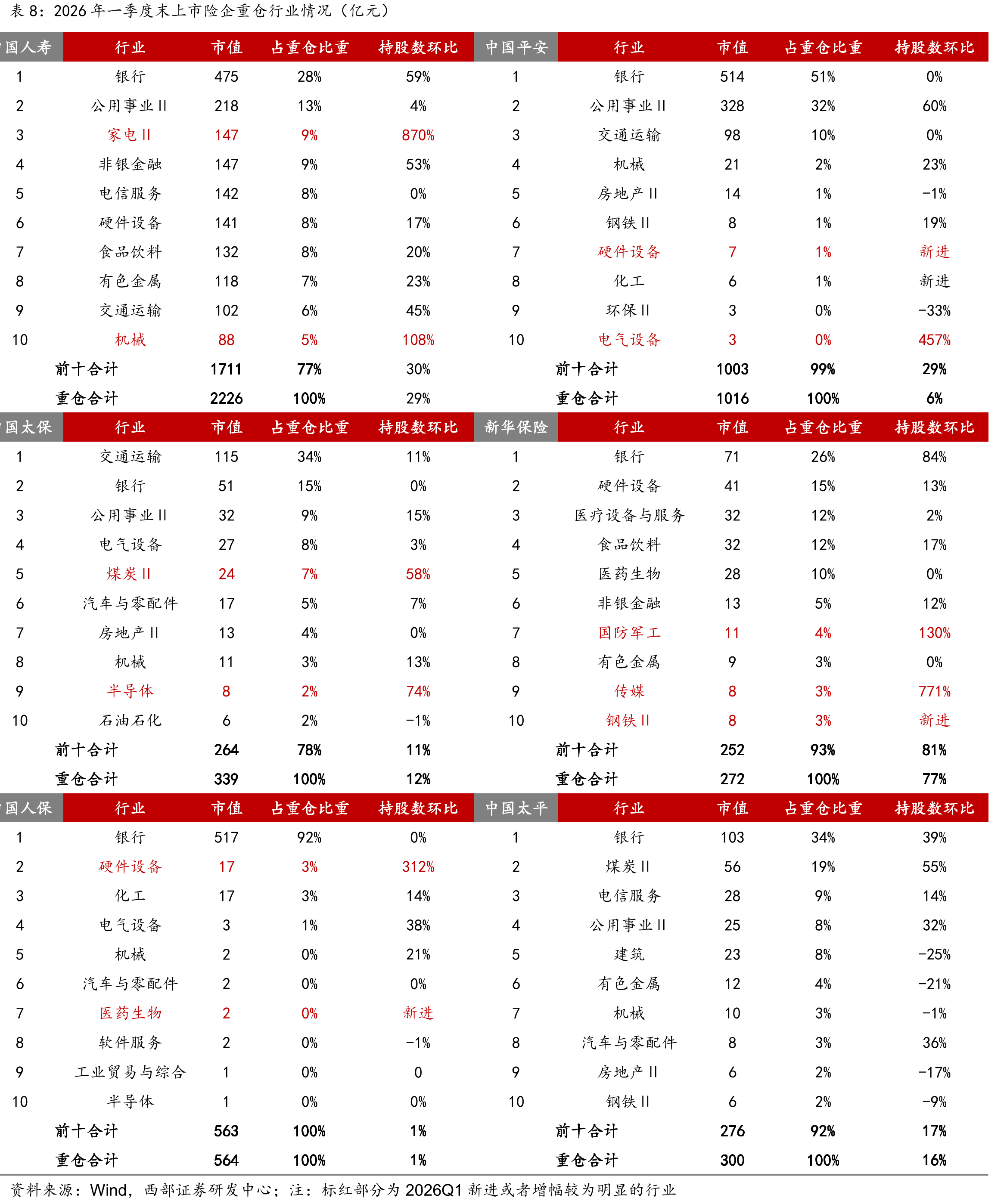 2026Q1和2025Q4证金和汇金对保险股的持仓变化_第5页