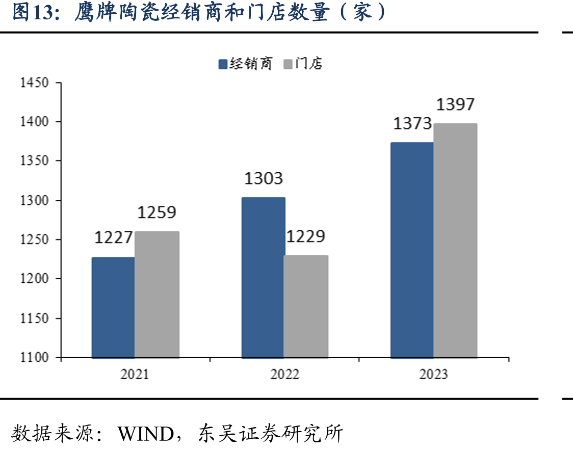 鹰牌陶瓷经销商和门店数量（家）