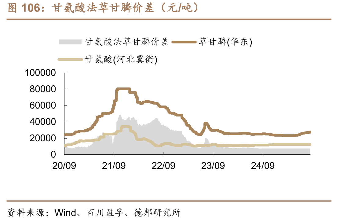 甘氨酸法草甘膦价差（元/吨）