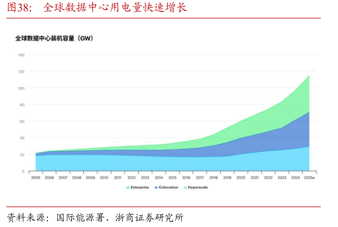 全球数据中心用电量快速增长