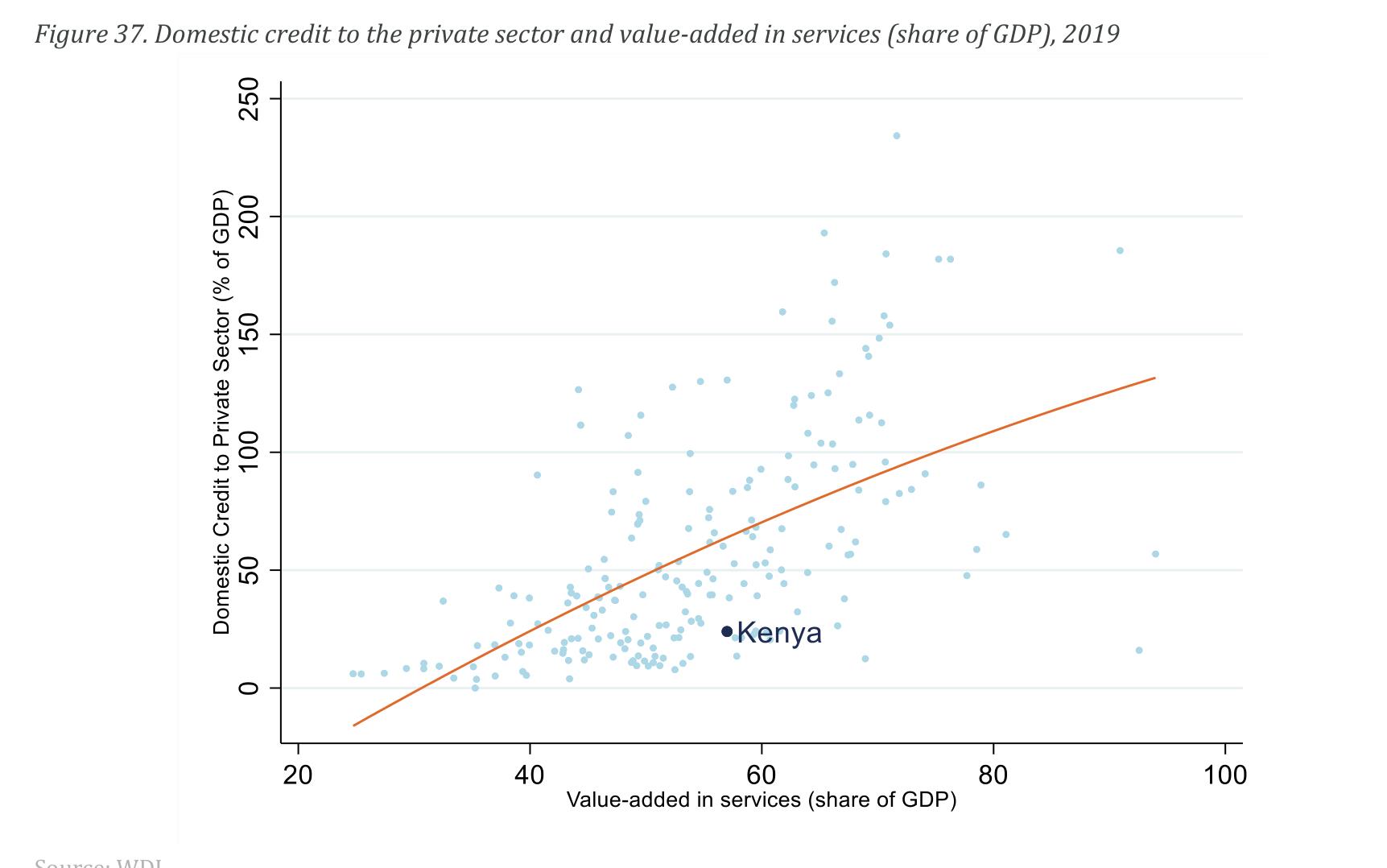 Figure 37： . Domestic credit to the private sector and value-added in services (share of GDP), 2019