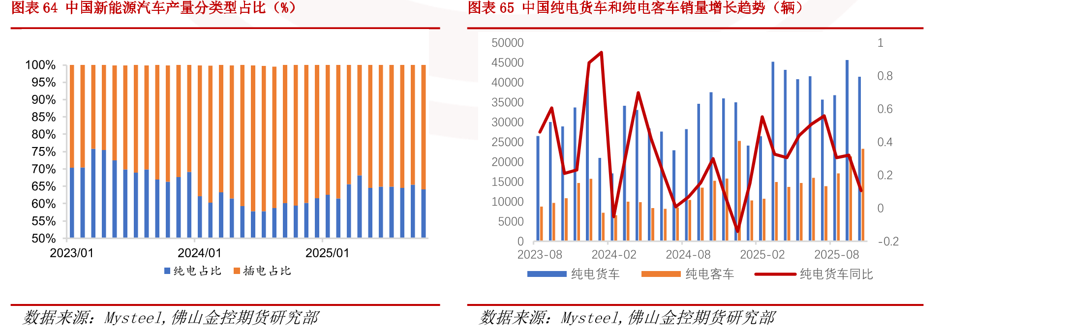 图表50储能系统和EPC中标规模（GWh）_第4页