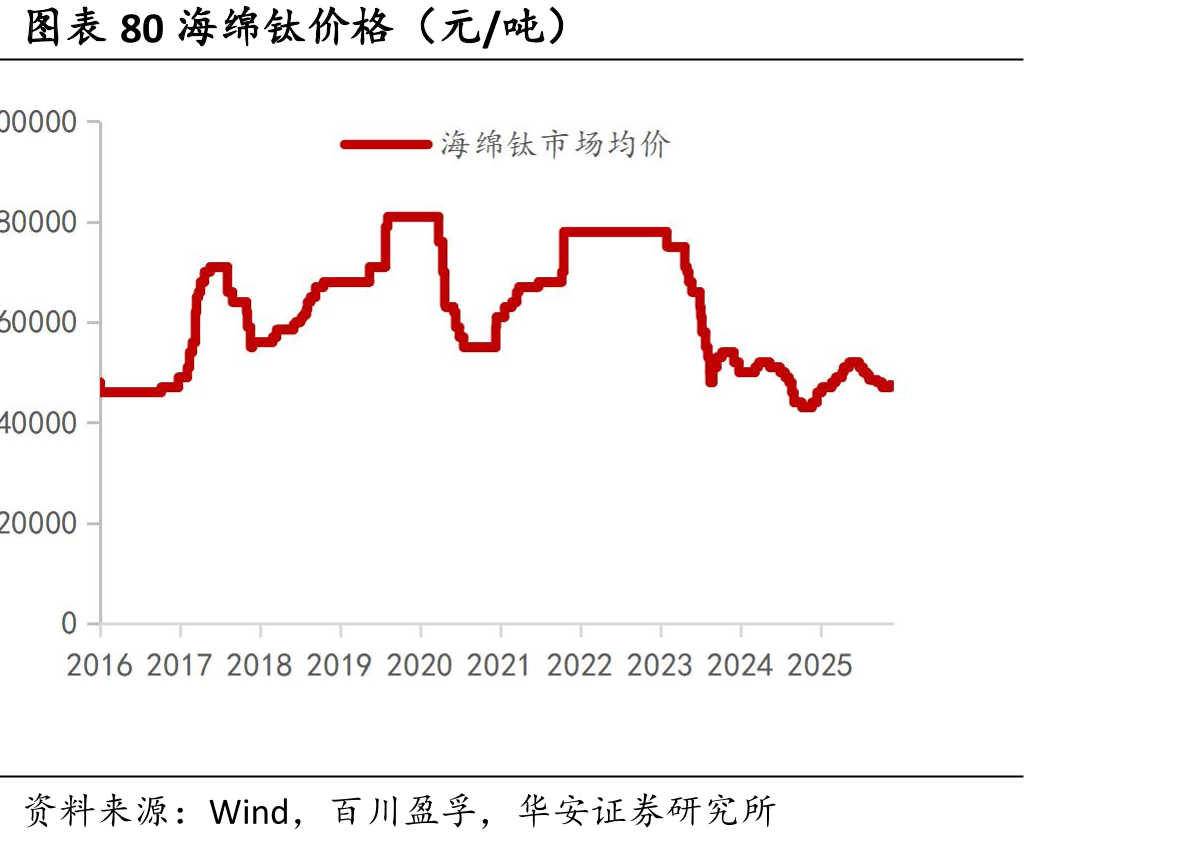图表40制冷剂R125价格及价差（元/吨）_第3页