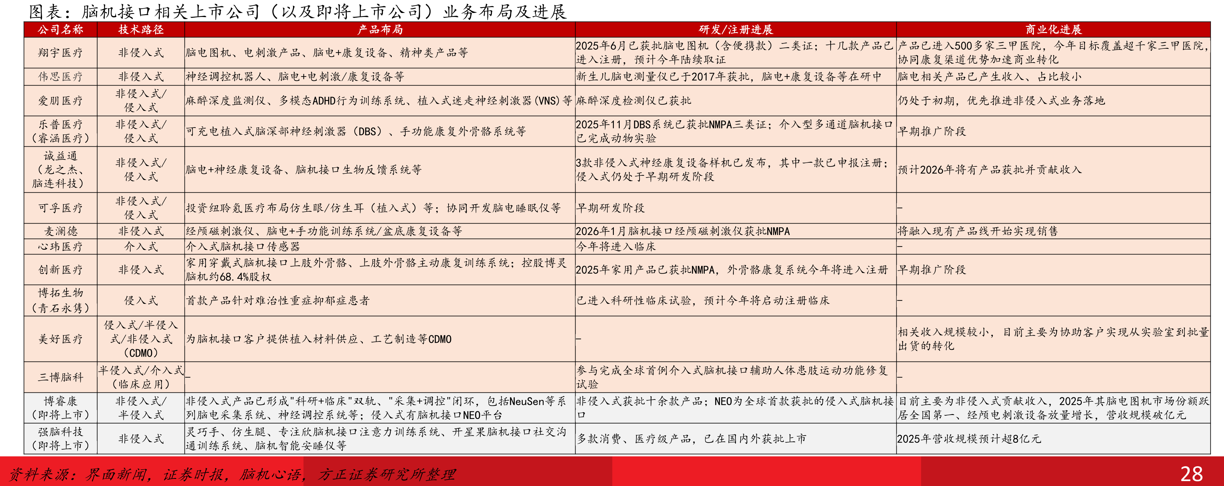 国内外脑机接口信号传输技术性能对比_第4页
