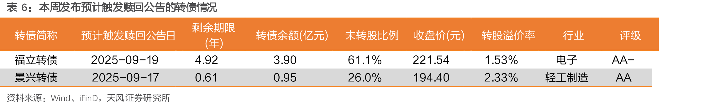 2023年以来大小盘分类下转债表现_第5页