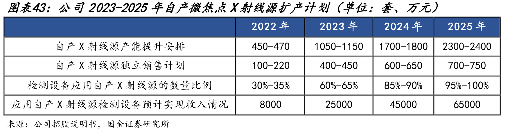 公司2023-2025年自产微焦点X射线源扩产计划（单位：套、万元）