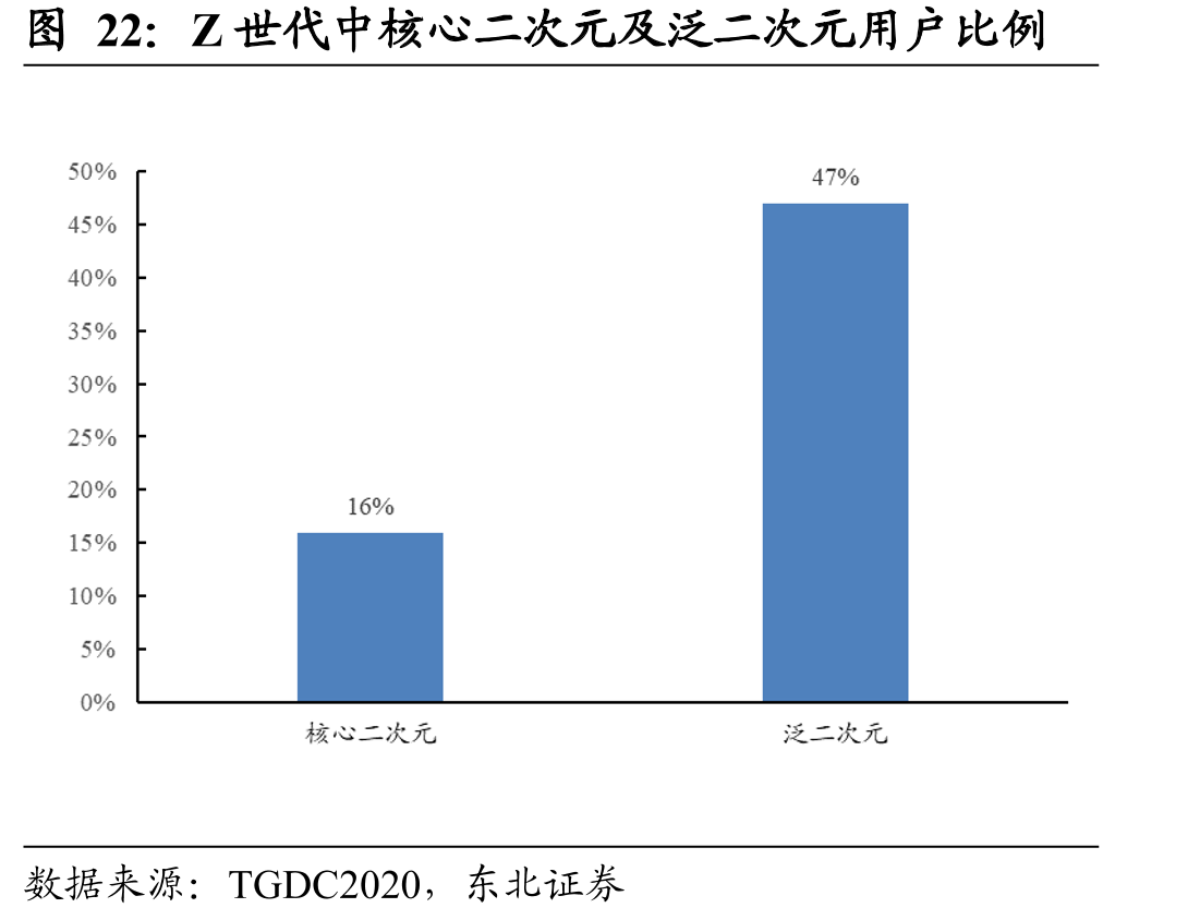 Z世代中核心二次元及泛二次元用户比例