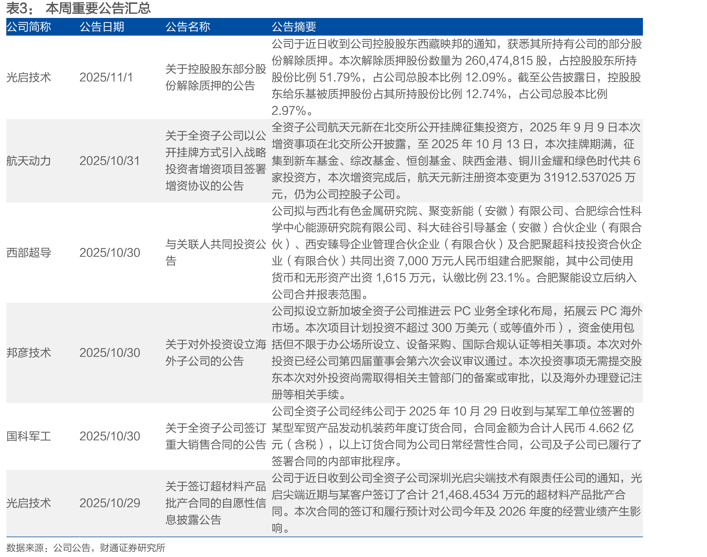 近一周国防军工行业个股表现前/后十名_第5页