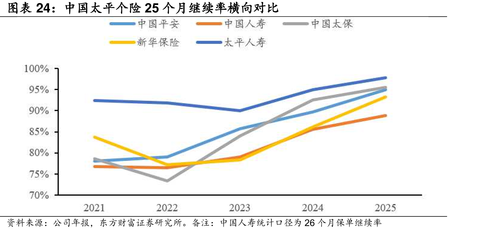 中国太平个险25个继续率横向对比