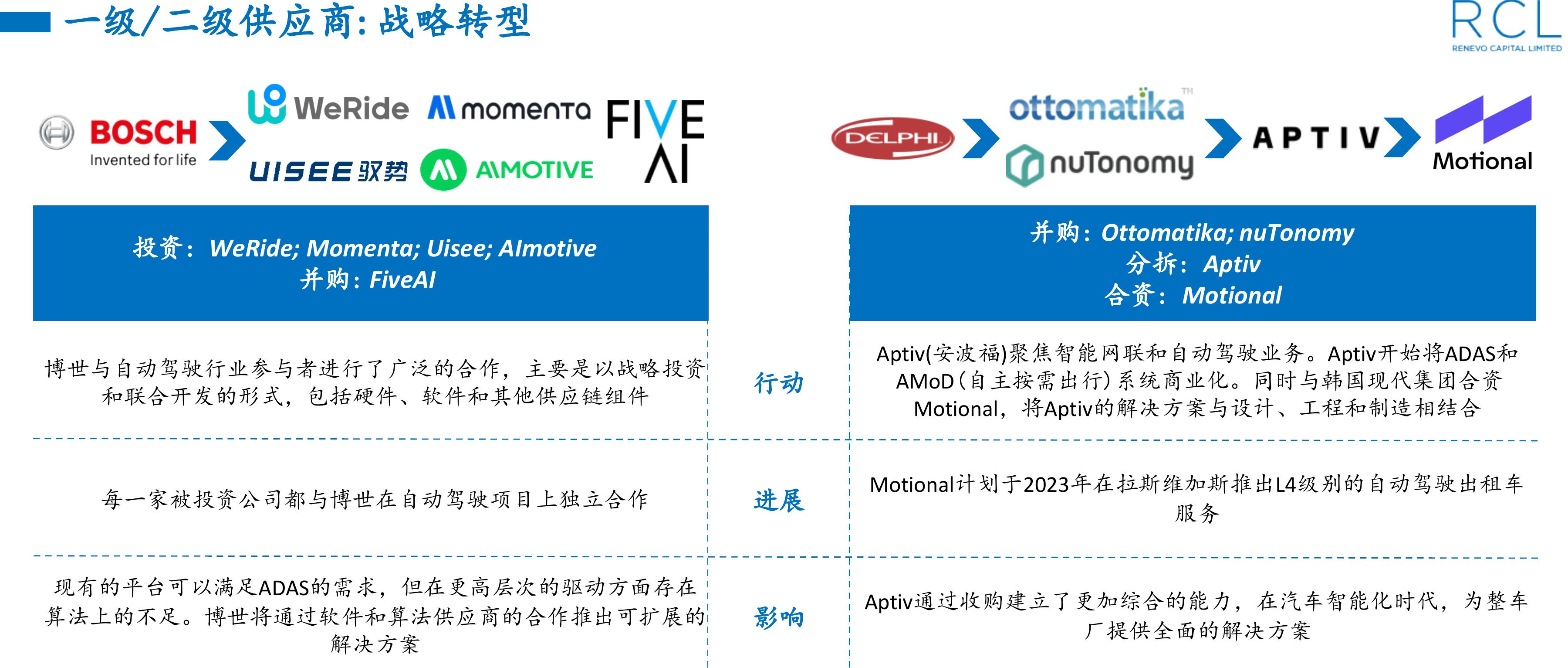 Cruise,Waymo,Argo占据了总融资规模的68%_第3页