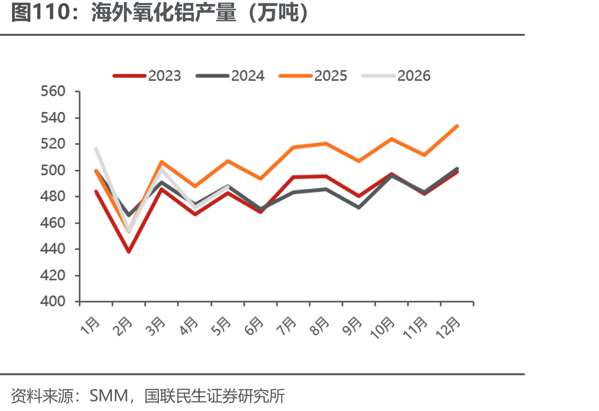 海外氧化铝产量（万吨）