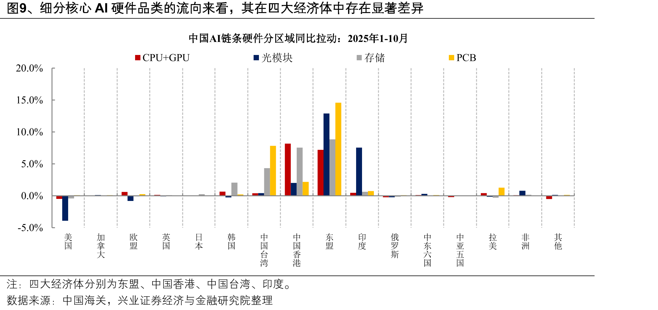 图21、当前AI硬件赛道的营收增速均强于全A制造业和非金融企业水平_第5页