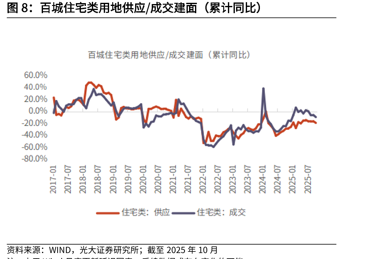 TOP50房企累计新增土储面积（万平方米）、累计同比_第4页