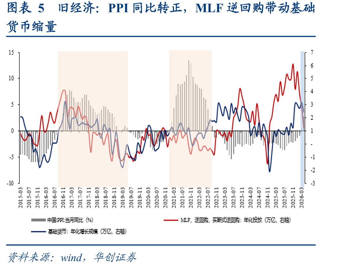 图表13非银机构存款的年化增长规模与权益市场成交金额_第5页