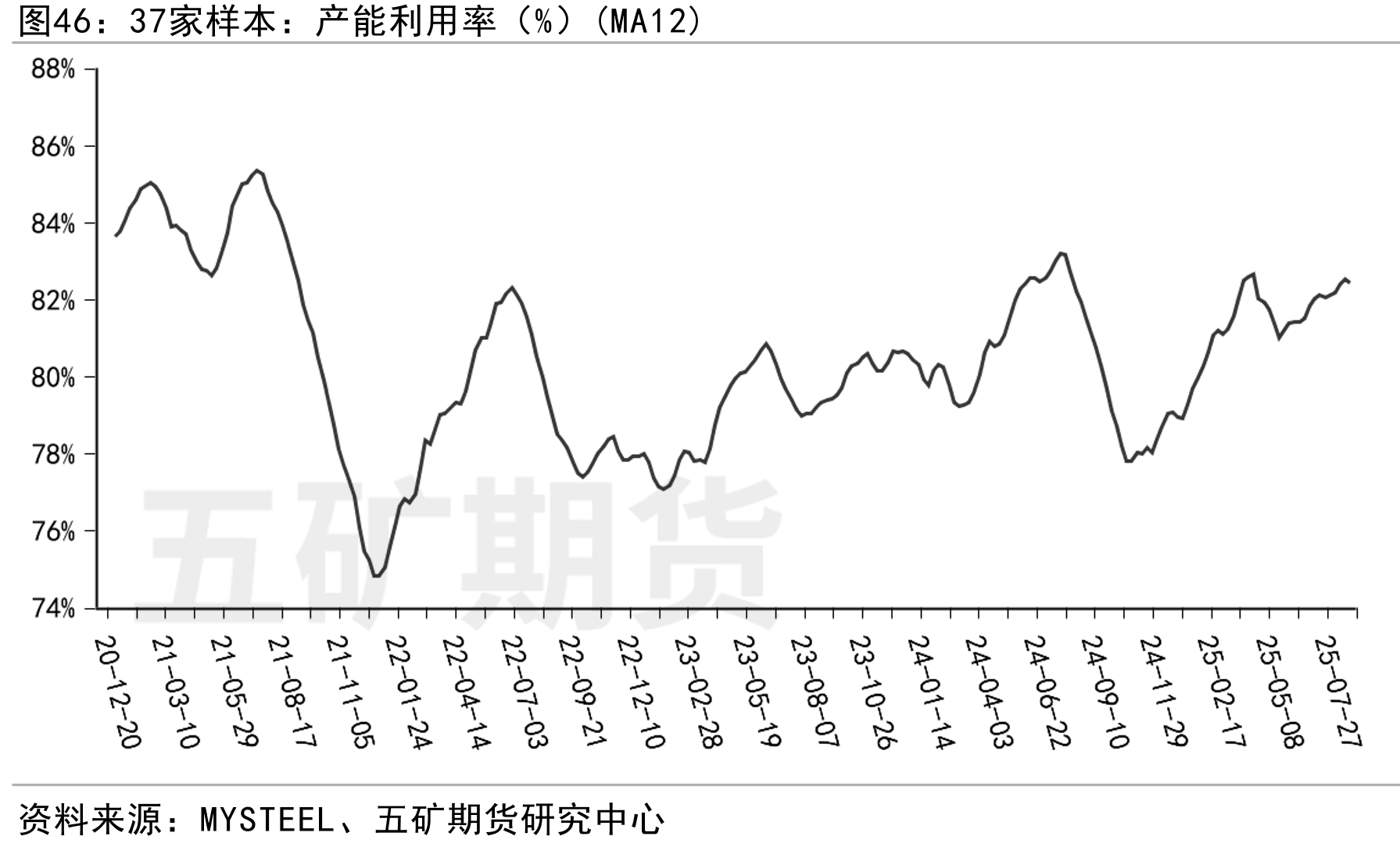 37家样本：产能利用率（%）(MA12)