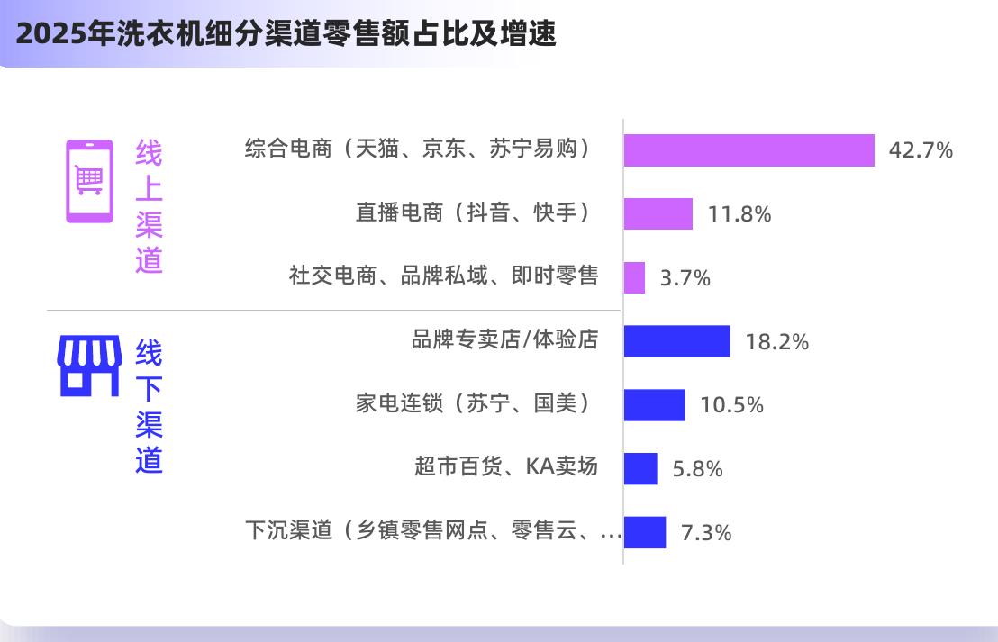 2025年洗衣机细分渠道零售额占比及增速