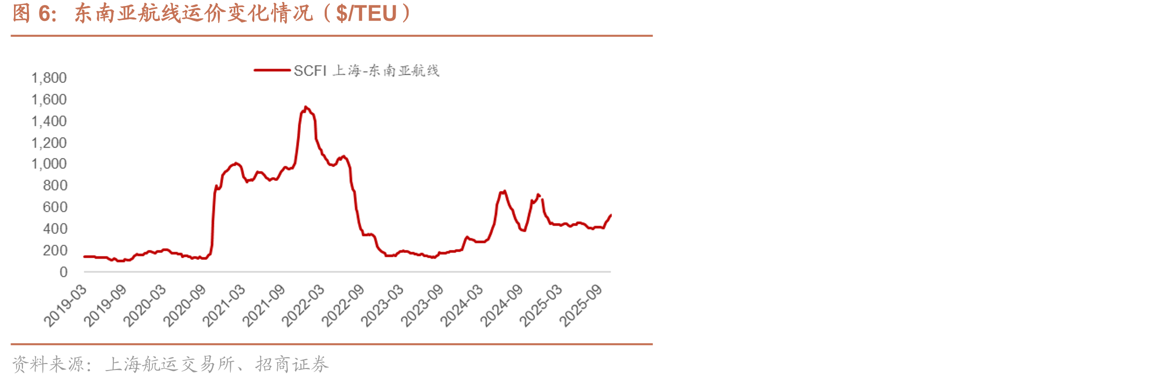 洛杉矶/长滩港口在港运力变化（TEUthousand）_第5页
