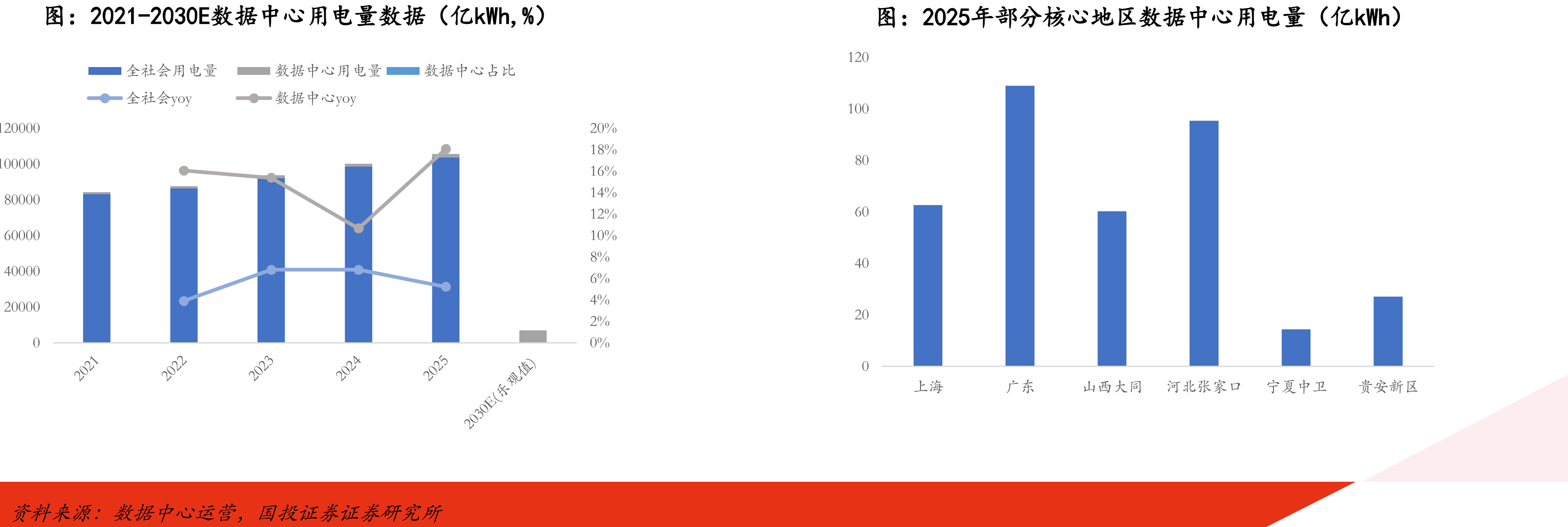 2021-2030E数据中心用电量数据（亿kWh,%）