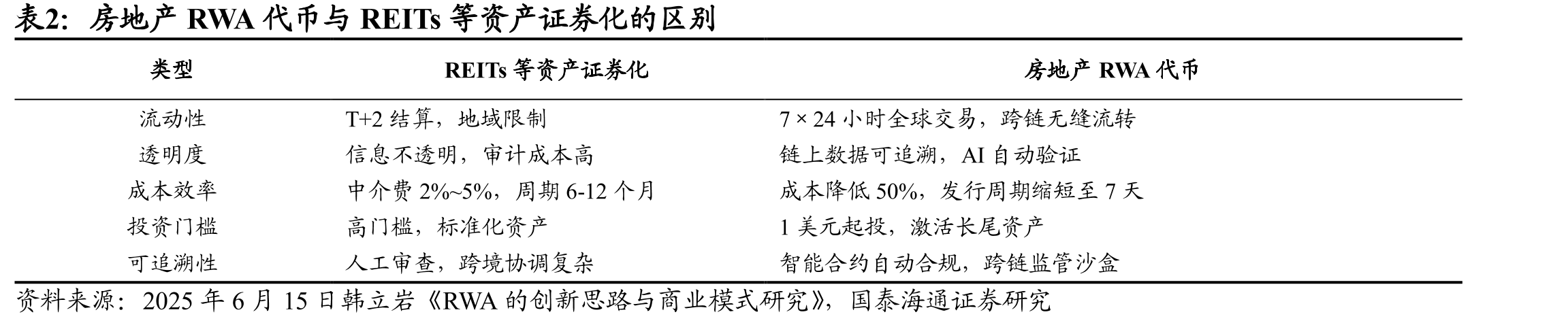 全球RWA资产价值量呈现快速上升趋势（百万美元）_第3页