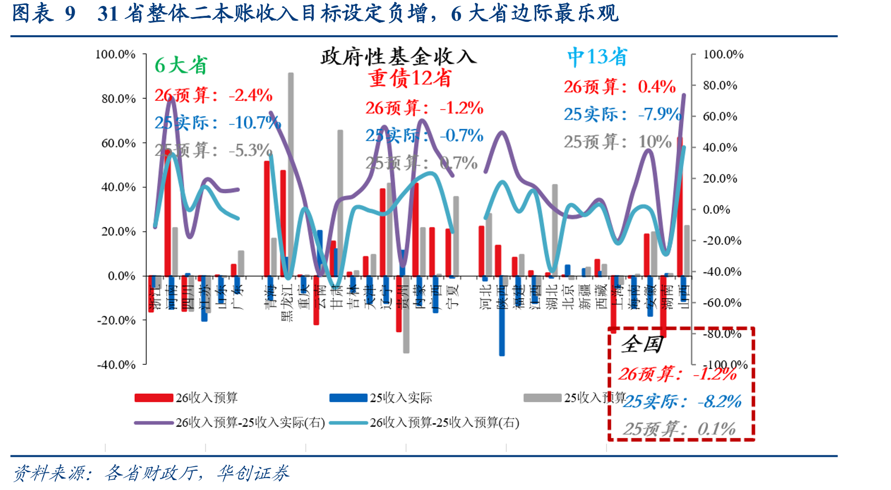 图表13各省2025~26年预算报告中的“规范税收优惠、财政补贴政策”相关表述_第2页