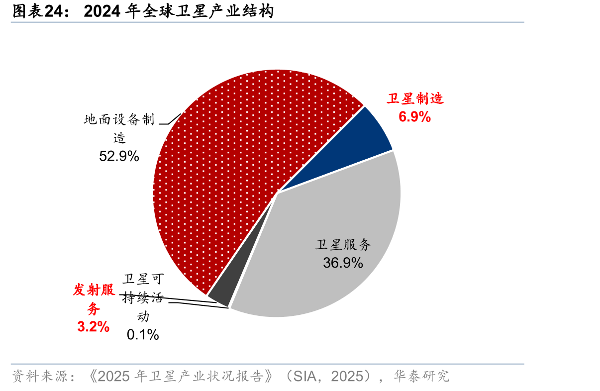 2024年全球卫星产业结构