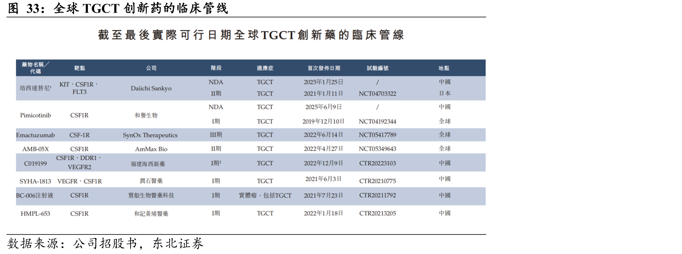 全球TGCT创新药的临床管线